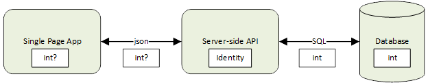 Transparent Server Side Identity Type