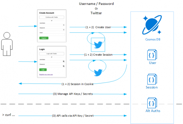 3 Authentication Scenarios: User/Pass, Twitter, API Keys
