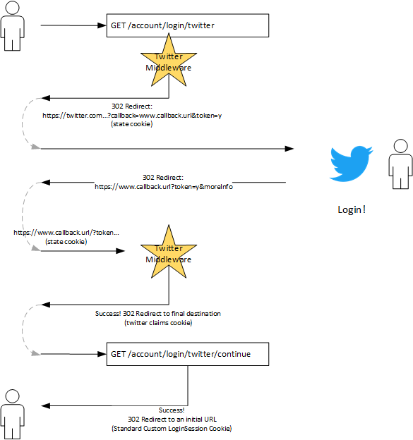 Twitter OAuth and Middleware Flow