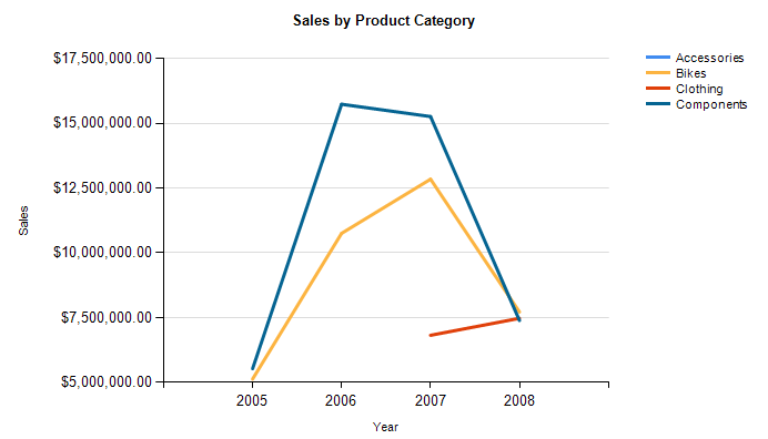 Chart Reports In Ssrs 2008 Examples