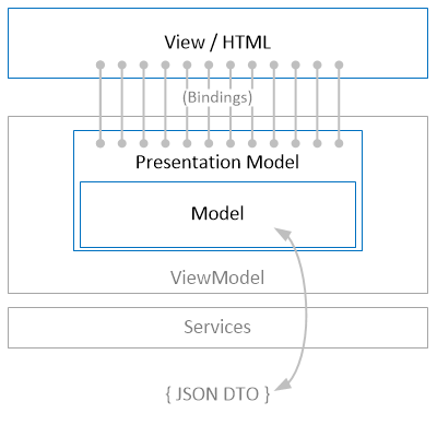 PresentationModel - Defines Validation/Formatting